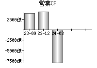 営業活動によるキャッシュフロー