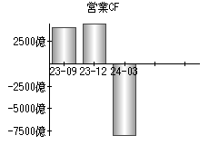 営業活動によるキャッシュフロー