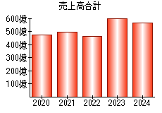 売上高合計