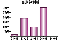 当期純利益