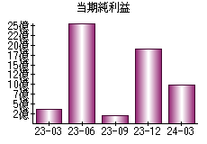 当期純利益