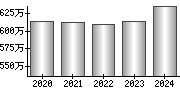 平均年収（単独）