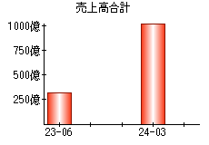 売上高合計