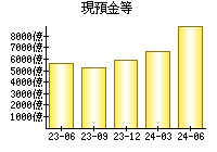 現預金等