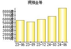 現預金等