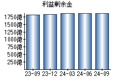 利益剰余金