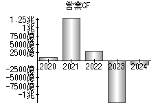 営業活動によるキャッシュフロー