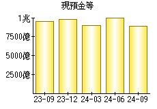 現預金等