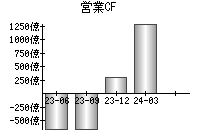 営業活動によるキャッシュフロー