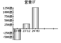 営業活動によるキャッシュフロー