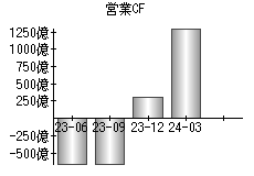 営業活動によるキャッシュフロー