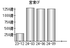 営業活動によるキャッシュフロー