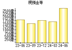 現預金等