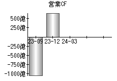 営業活動によるキャッシュフロー