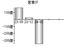 営業活動によるキャッシュフロー