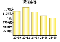 現預金等