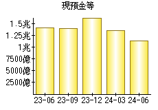 現預金等