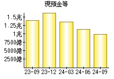 現預金等