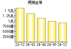 現預金等