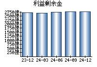 利益剰余金