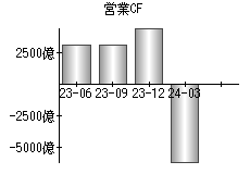 営業活動によるキャッシュフロー