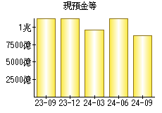 現預金等