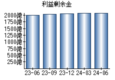 利益剰余金