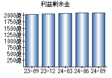 利益剰余金