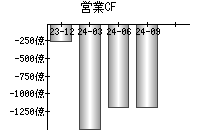 営業活動によるキャッシュフロー