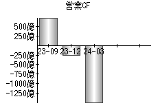 営業活動によるキャッシュフロー