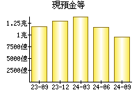 現預金等