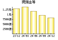 現預金等