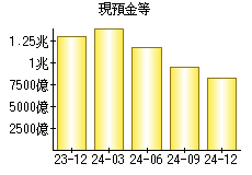 現預金等