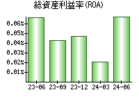 総資産利益率(ROA)