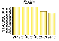 現預金等