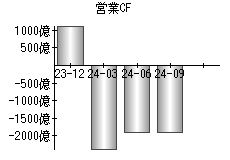 営業活動によるキャッシュフロー