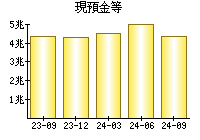 現預金等