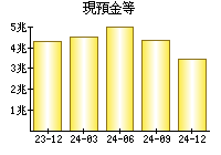 現預金等