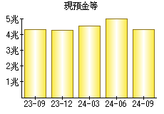 現預金等