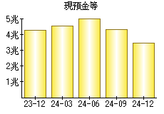 現預金等