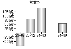 営業活動によるキャッシュフロー