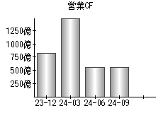 営業活動によるキャッシュフロー