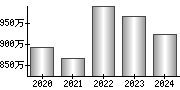 平均年収（単独）