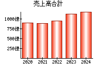 売上高合計