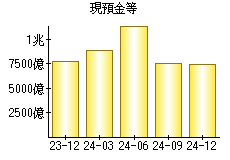 現預金等