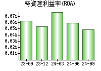 総資産利益率(ROA)