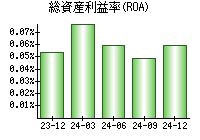 総資産利益率(ROA)