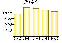 現預金等