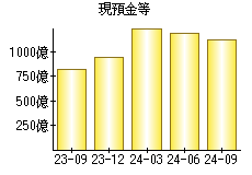 現預金等