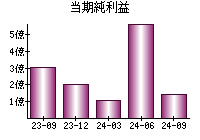 当期純利益